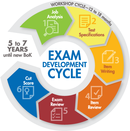 exam cycle graphic